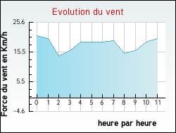 Evolution du vent de la ville Ville-d'Avray